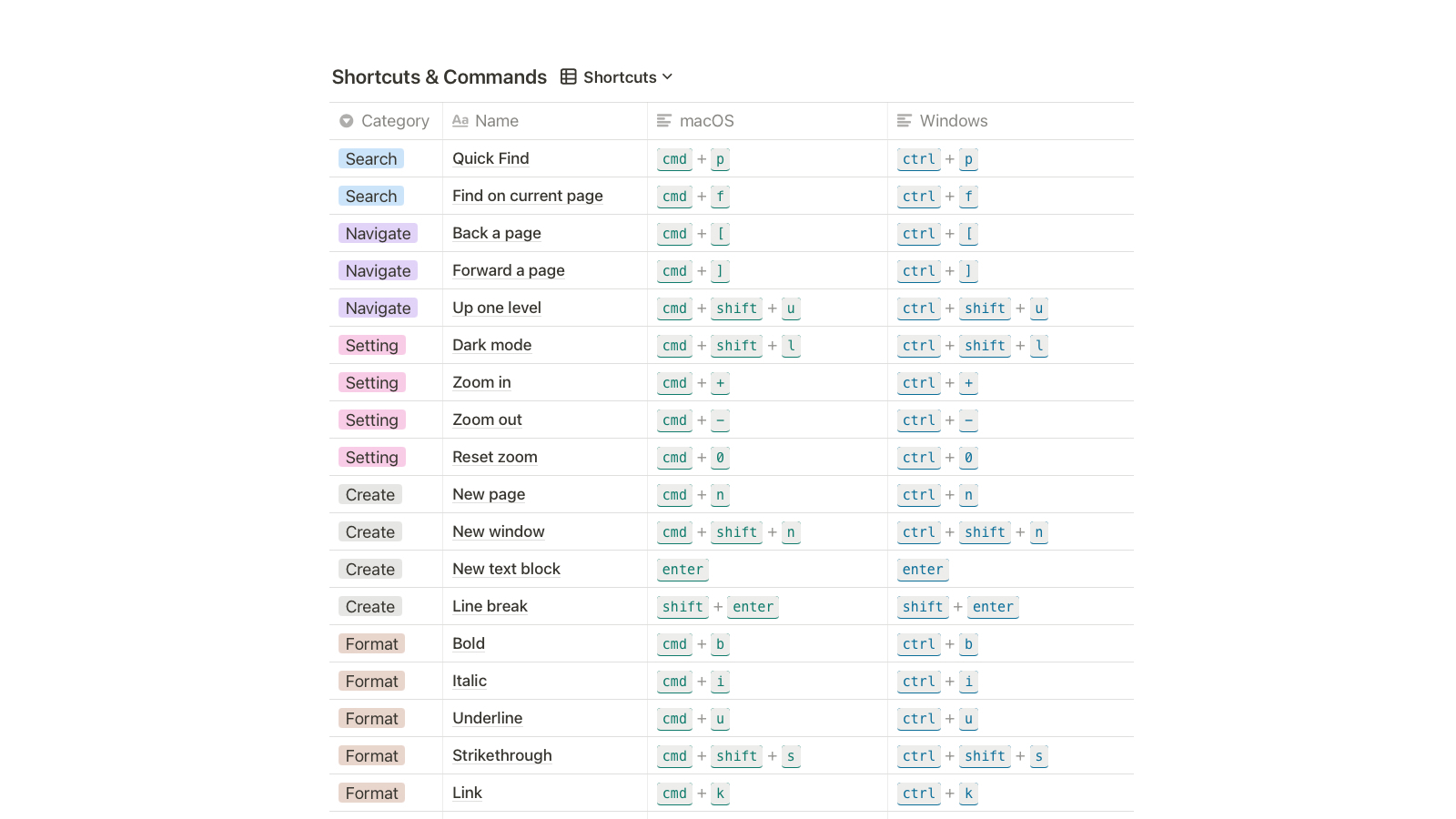 Notion Shortcuts & Commands